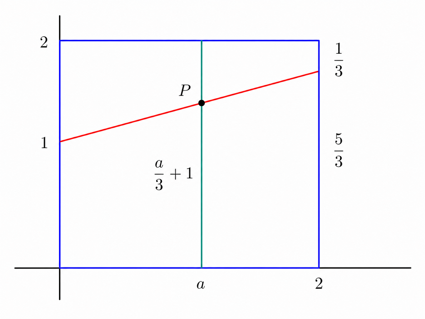 Point P at the intersection of x equals a and y equals one third x plus one