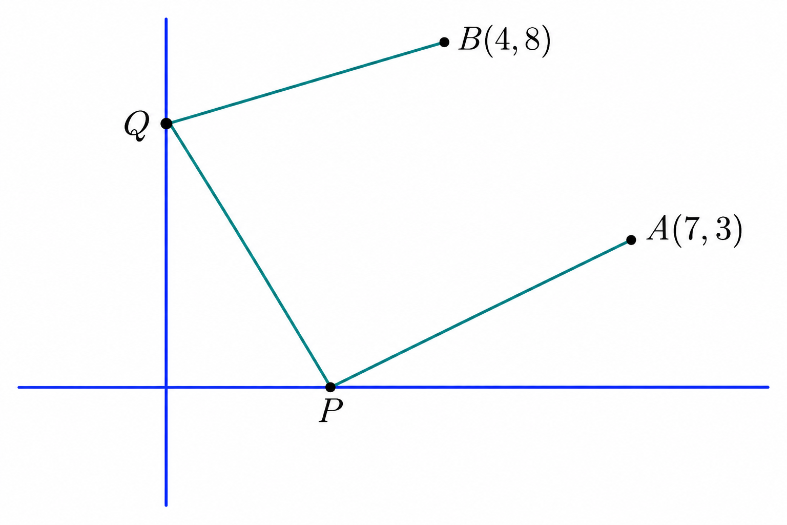 Path from A to B touching the x-axis and y-axis