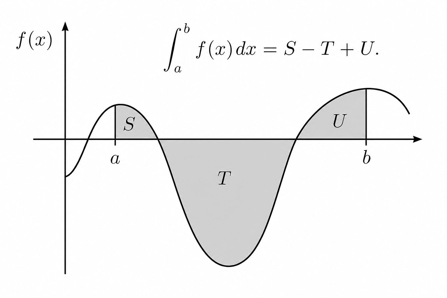 Signed area represented by a definite integral