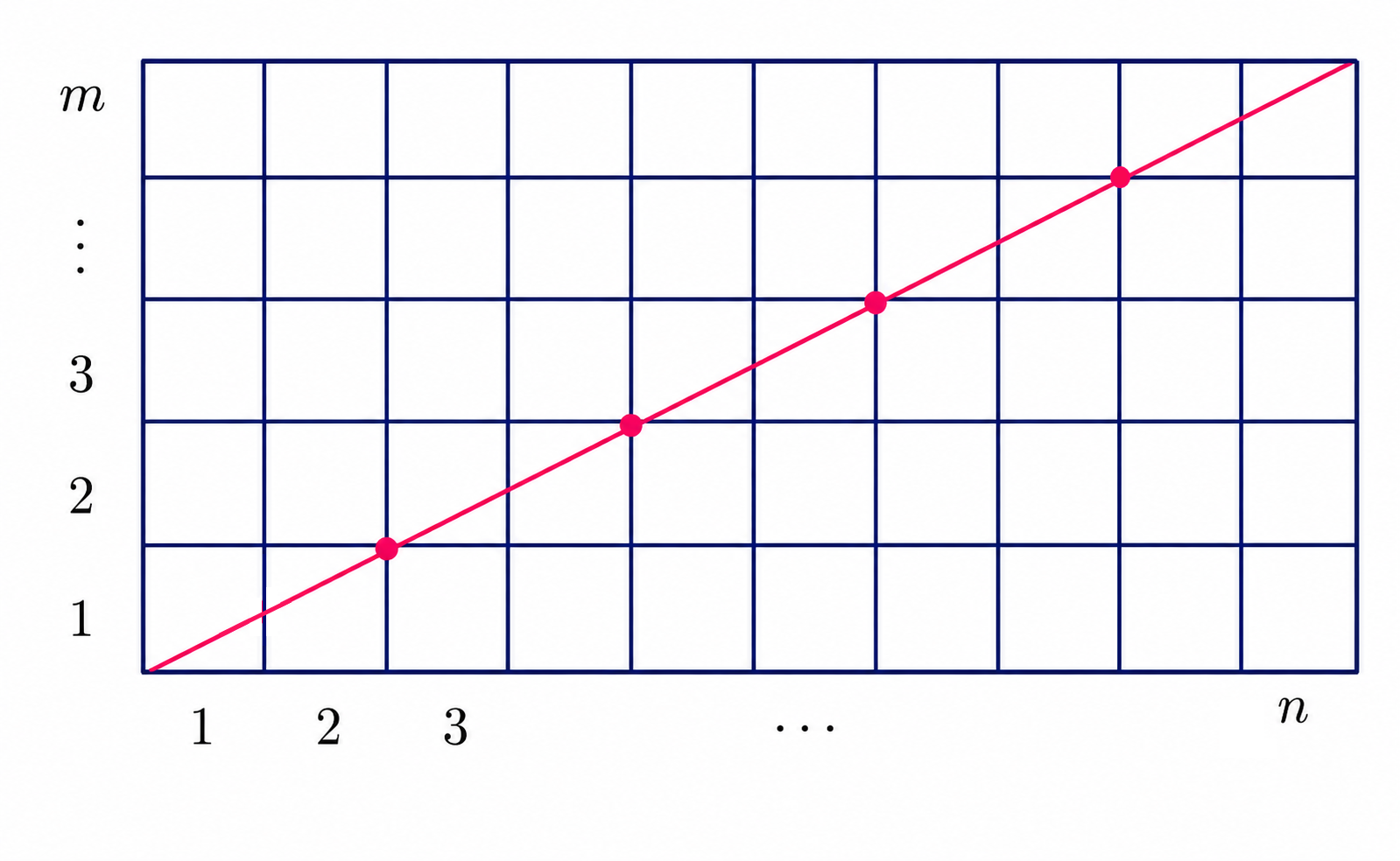 Diagonal of an m by n grid crossing lattice lines