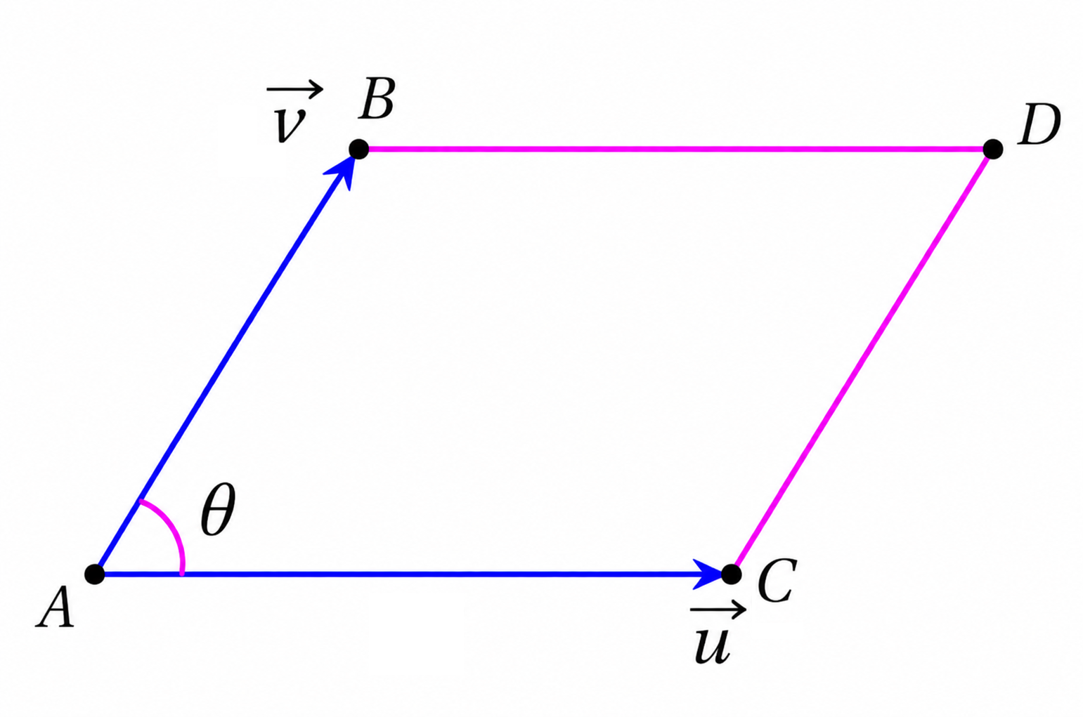 Parallelogram formed by two vectors