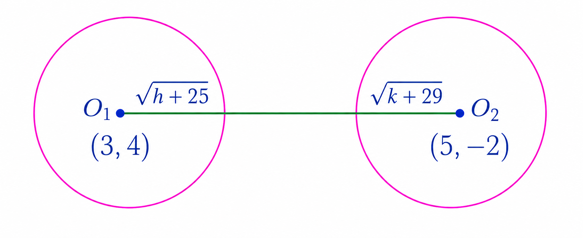 Two circles with centers O1=(3,4) and O2=(5,-2), and radii sqrt(h+25) and sqrt(k+29), shown separately to illustrate the distance between their centers.