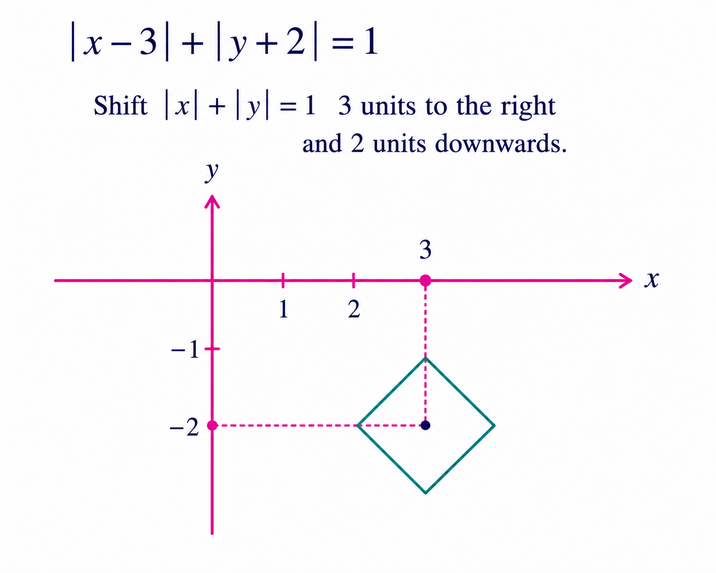 Graph of |x - 3| + |y + 2| = 1