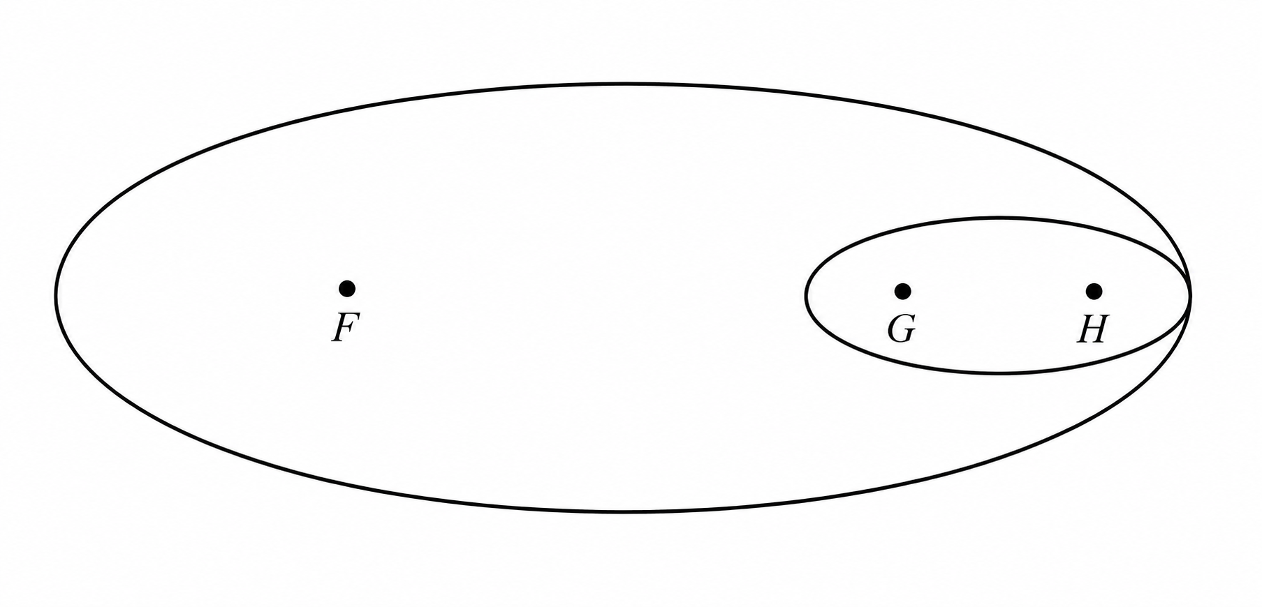 Two internally tangent ellipses with collinear foci F, G, and H