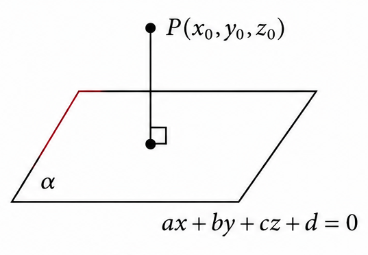 Perpendicular distance from a point to a plane