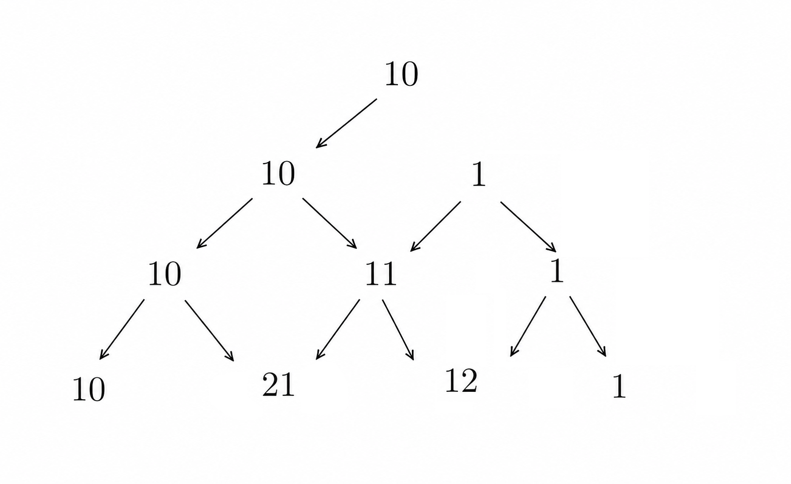 Pascal-like triangle showing how each interior number contributes to two numbers in the next row