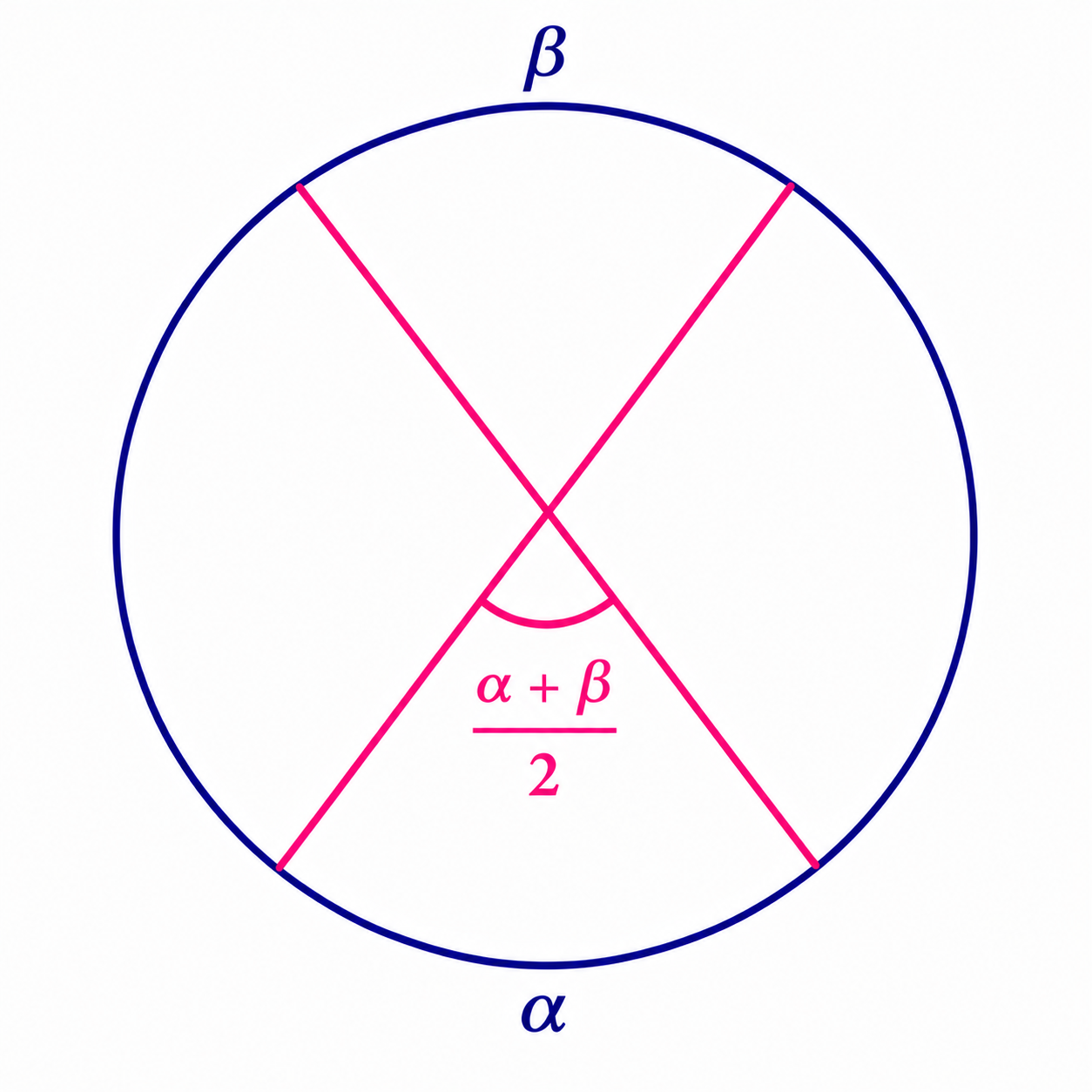 Interior angle equal to (alpha + beta)/2