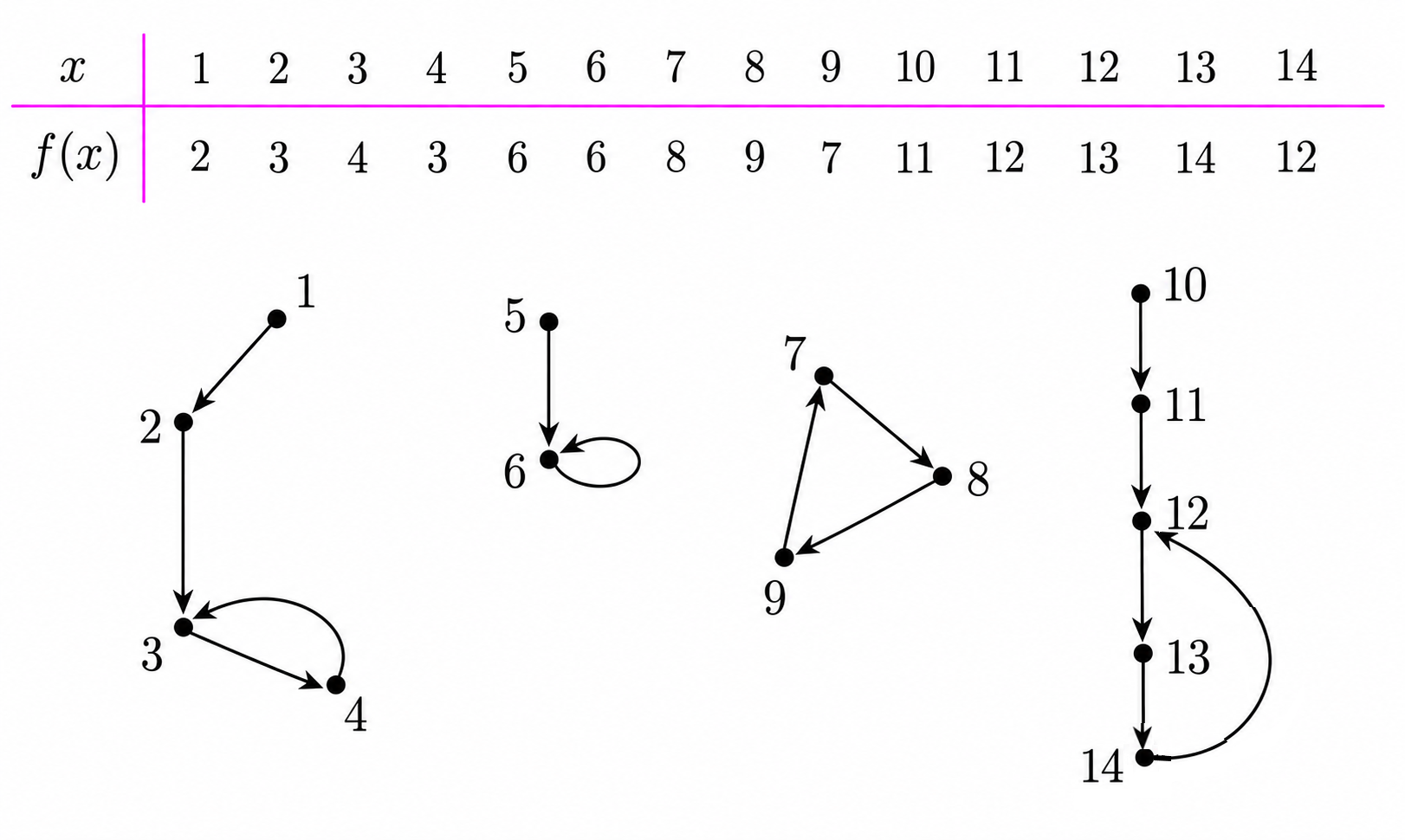 Functional graph example on the set from 1 to 14