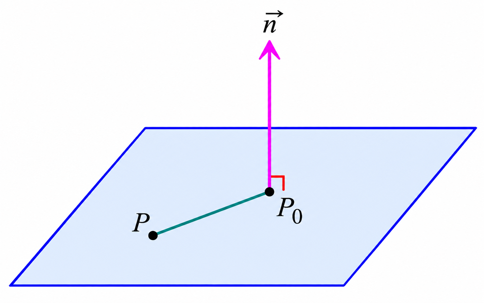 A plane with a normal vector