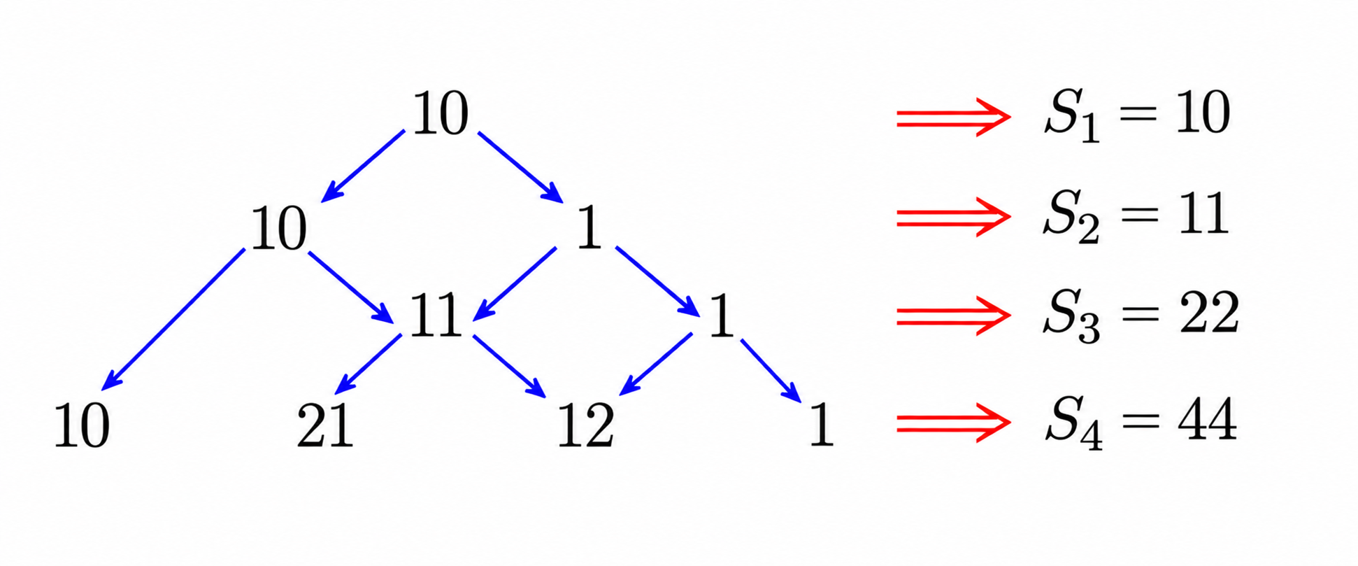 Pascal-like triangle showing row sums 10, 11, 22, and 44