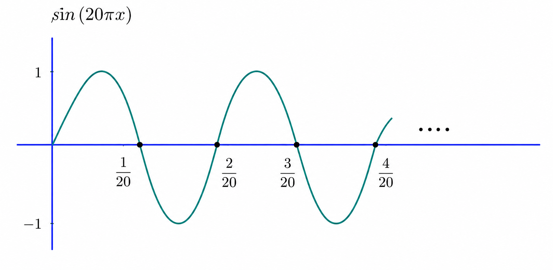 Graph of sin 20 pi x showing its periodic behavior