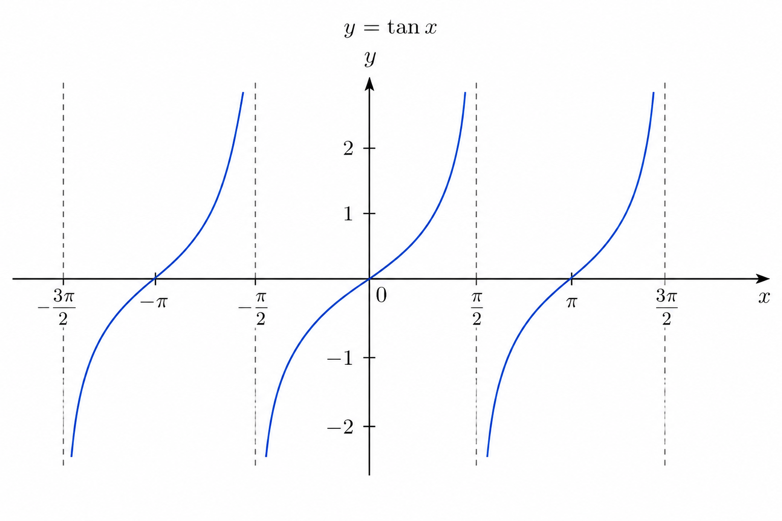 Graph of tangent function