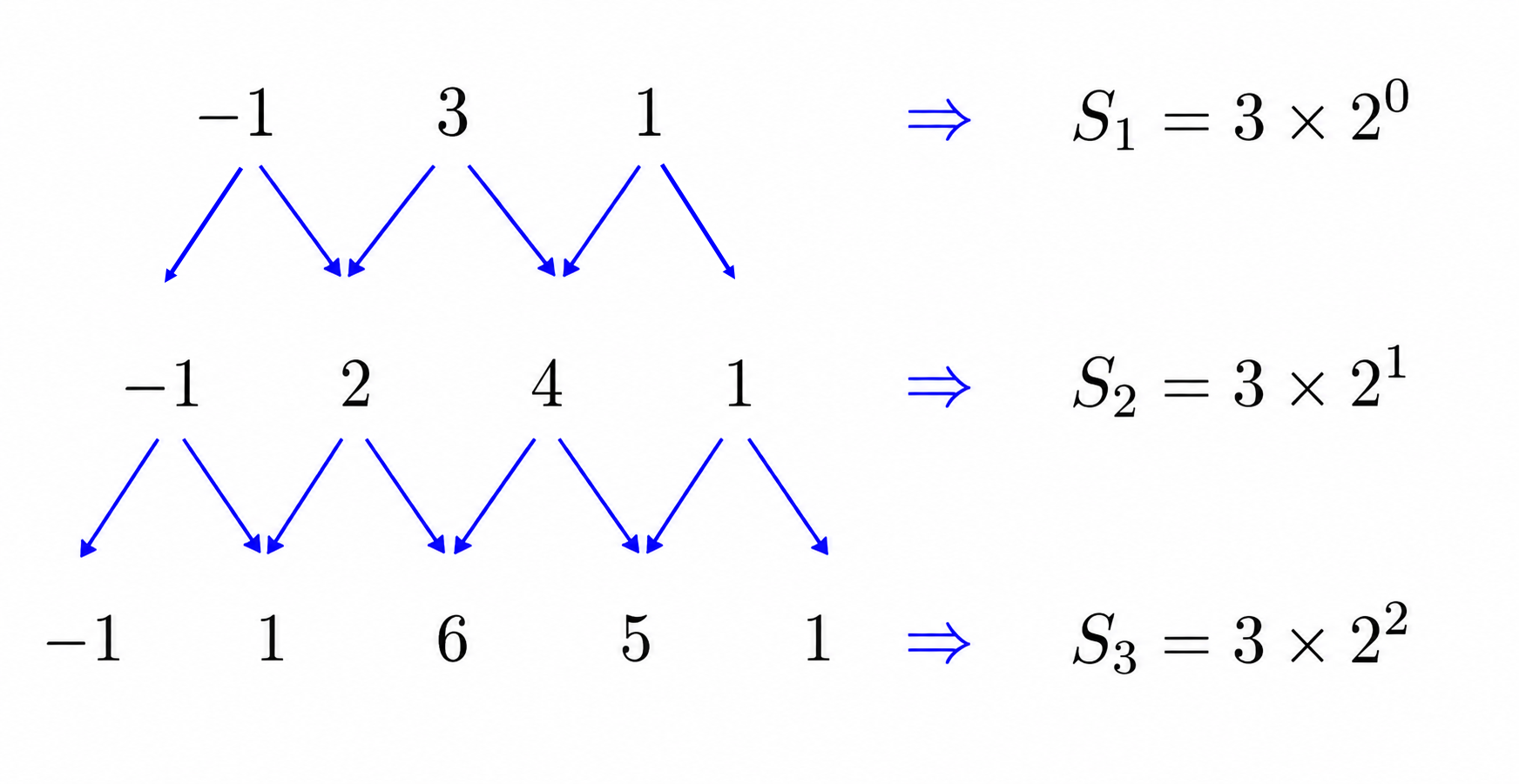 Row sums doubling pattern