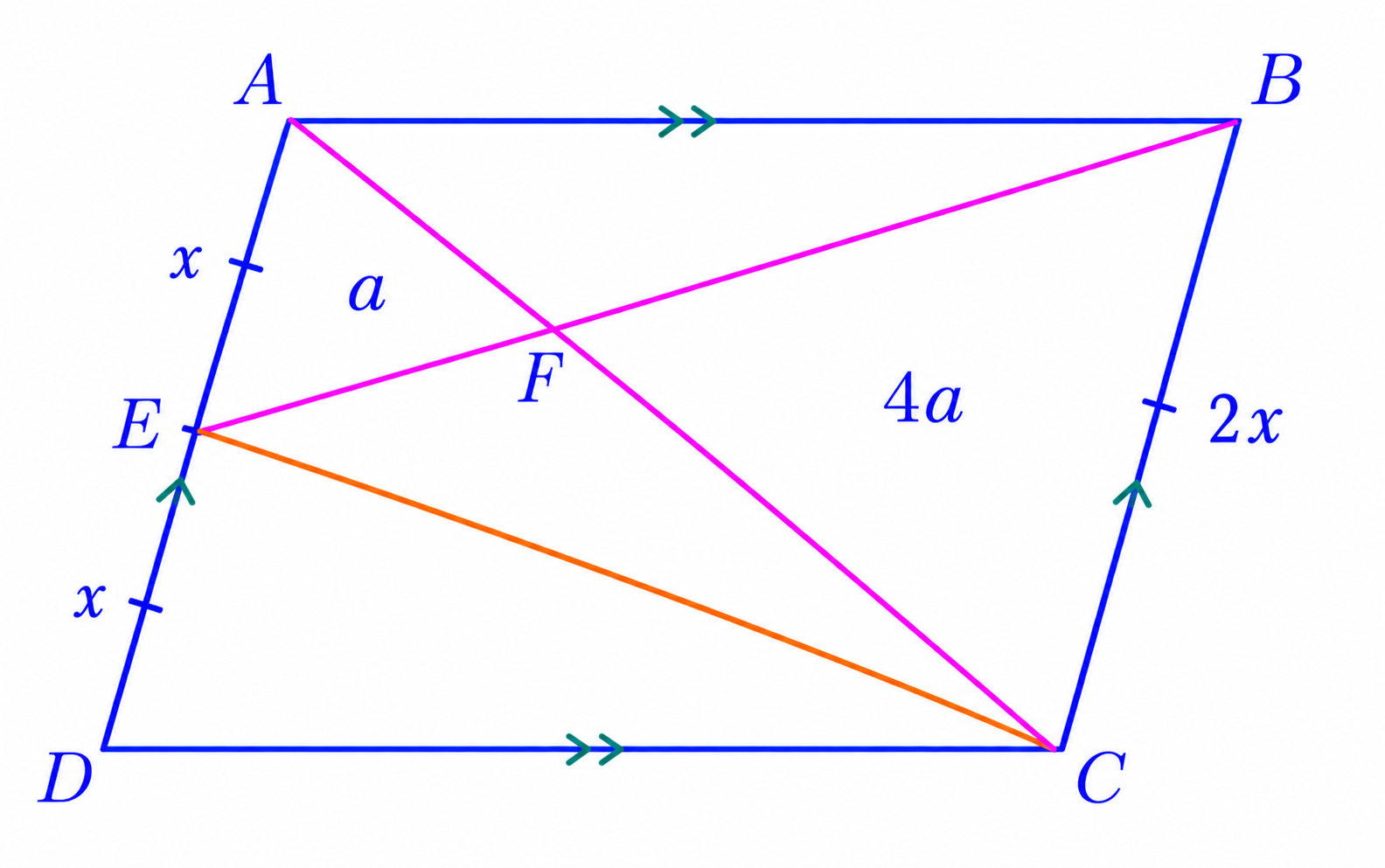 Parallelogram divided by AC, EB, and EC, with areas a and 4a marked in triangles AEF and BCF.