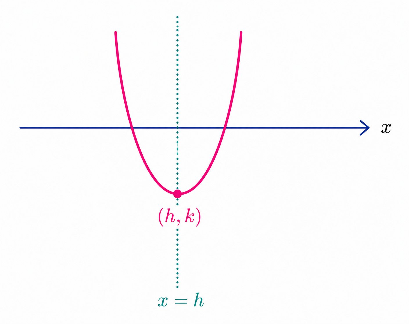Parabola showing vertex and axis of symmetry