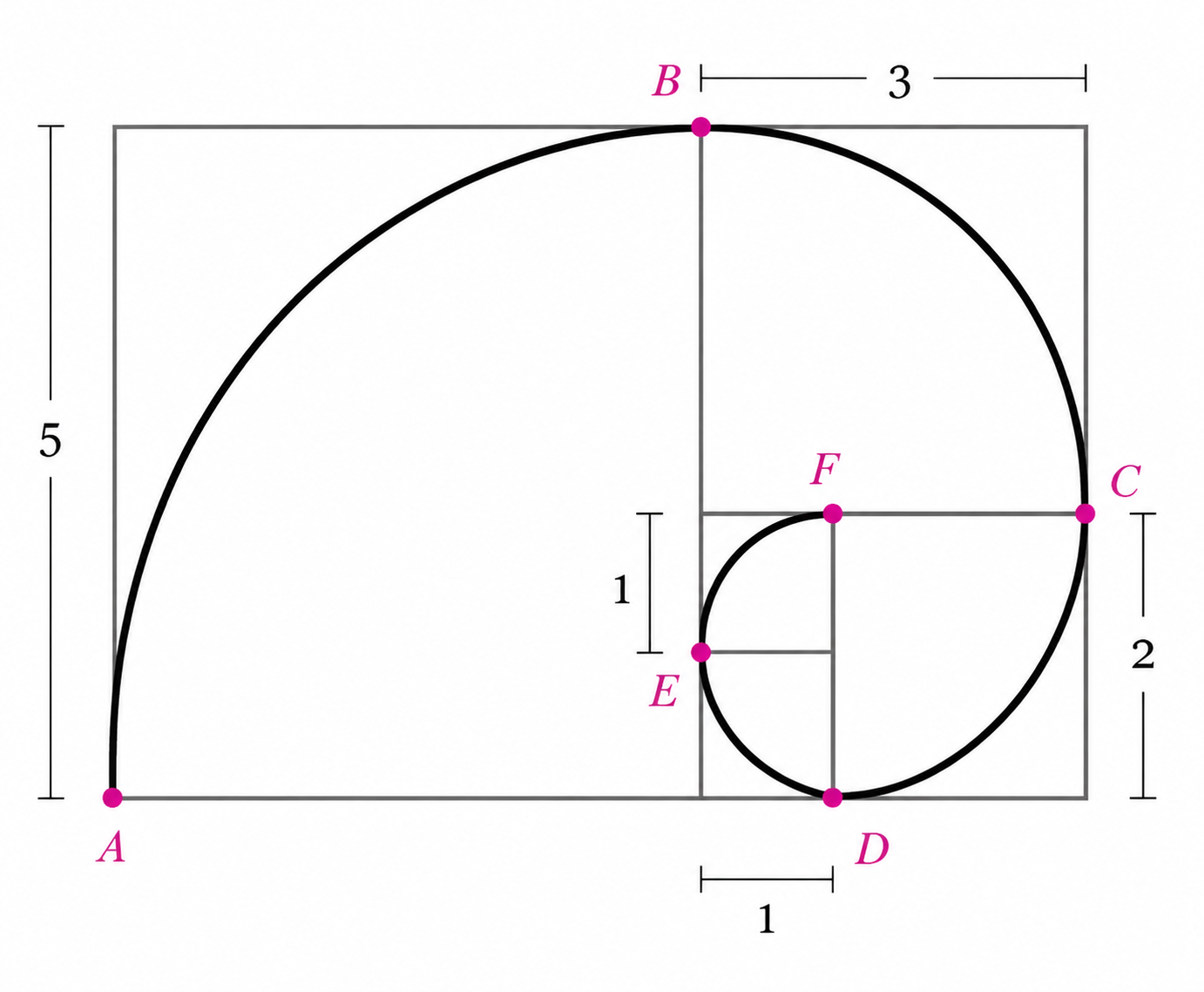 Complete curve labeled with points A, B, C, D, E, and F