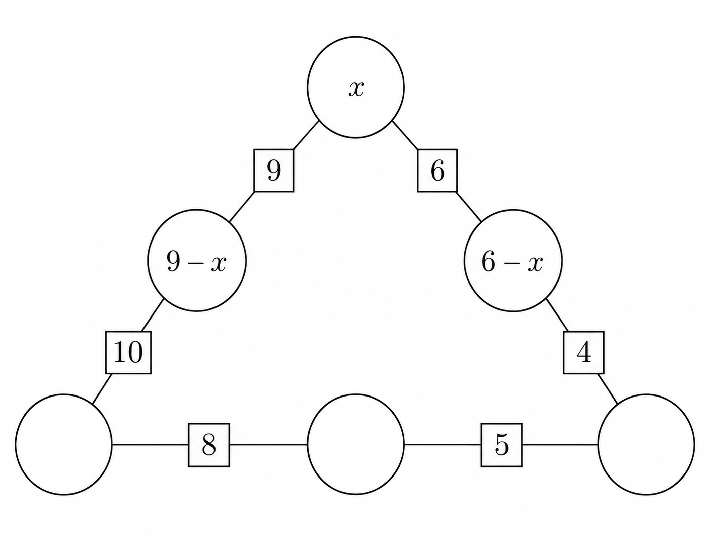 Top circle labeled x and adjacent circles labeled 9 minus x and 6 minus x