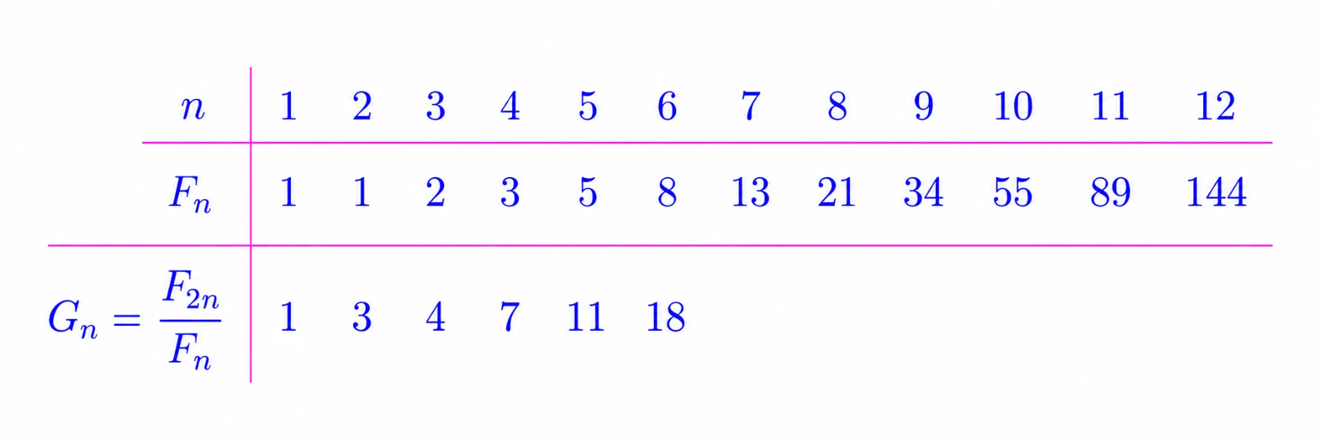 Table of Fibonacci numbers and the sequence G_n = F_{2n}/F_n, whose first six terms are 1, 3, 4, 7, 11, and 18.