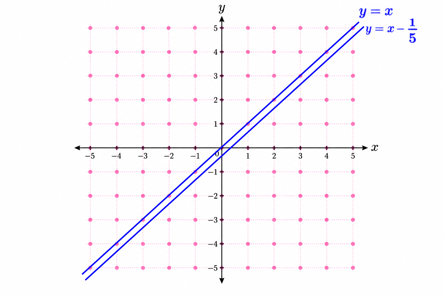 A lattice-point grid with the parallel lines y=x and y=x-1/5, illustrating infinitely many lattice points and zero lattice points.