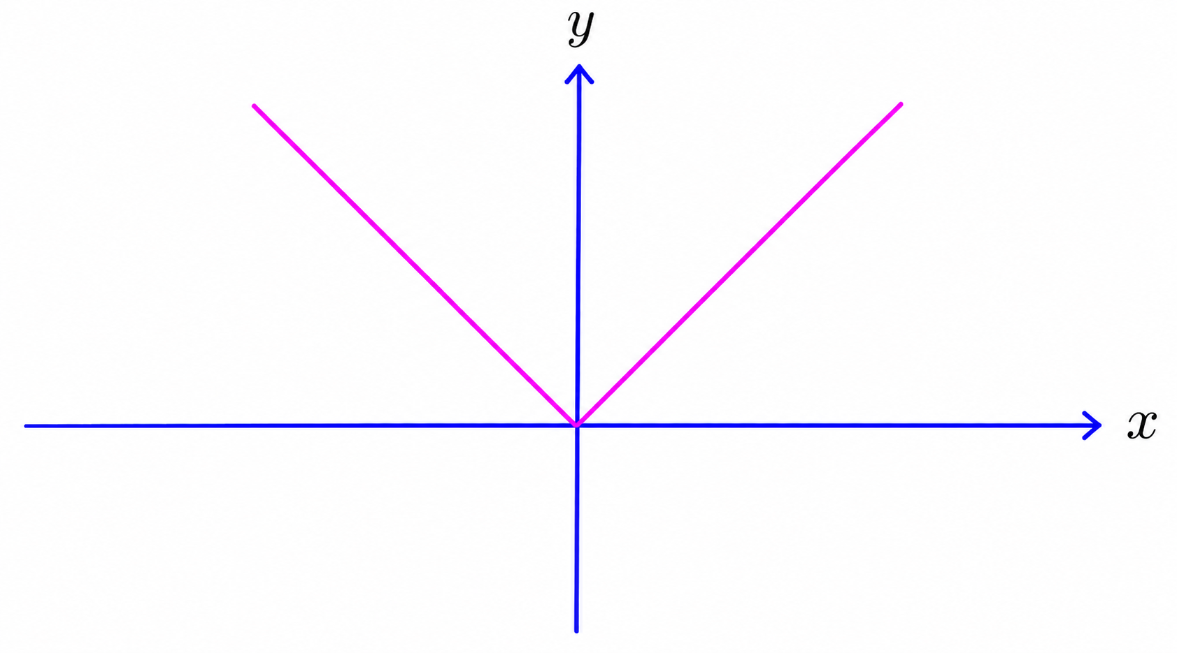 Graph of y equals absolute value of x