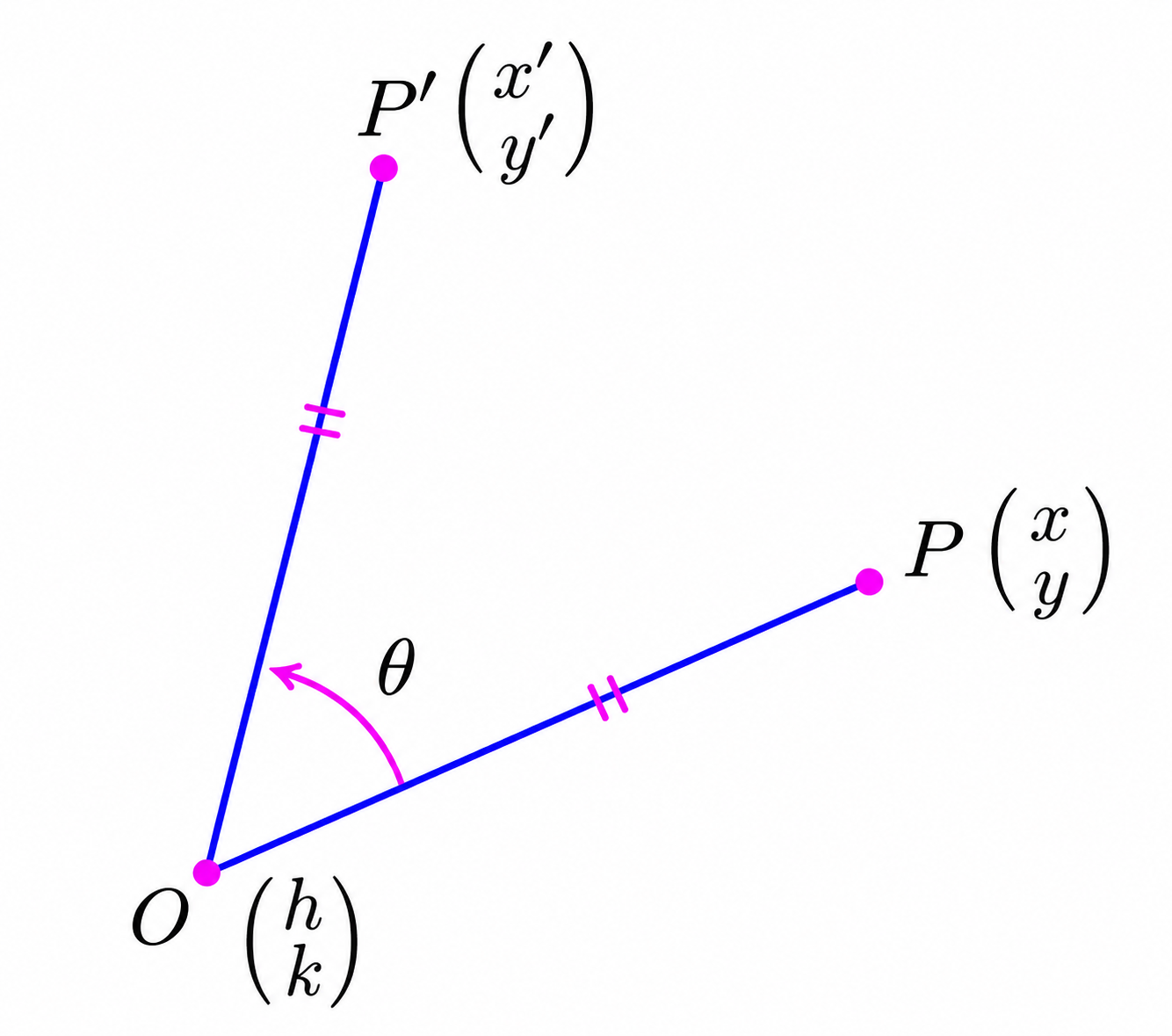 Rotation of point P(x,y) about O(h,k) through angle theta to P'(x',y')