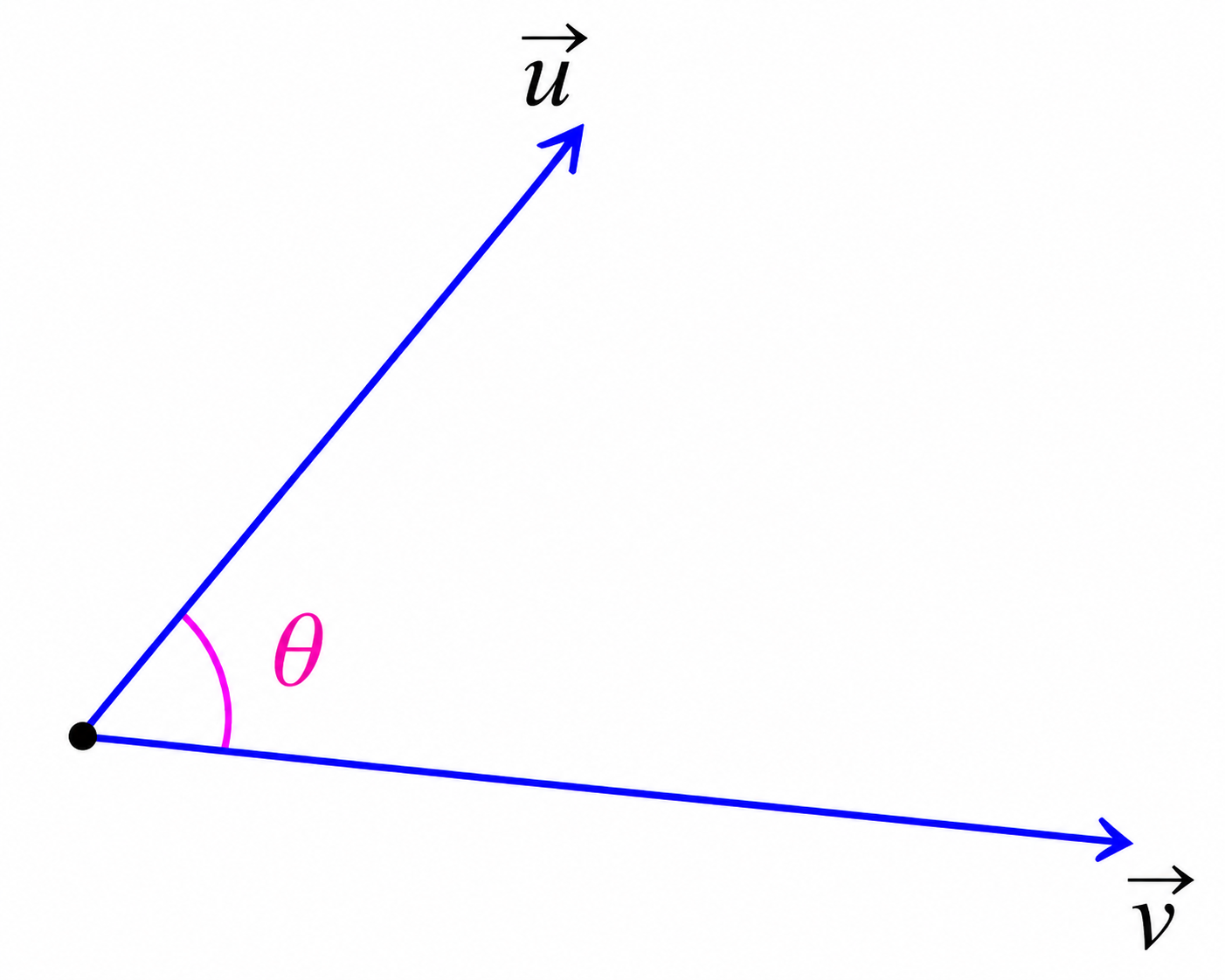 Geometric interpretation of dot product