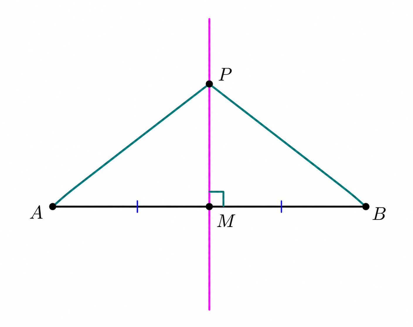 Point P on the perpendicular bisector of AB