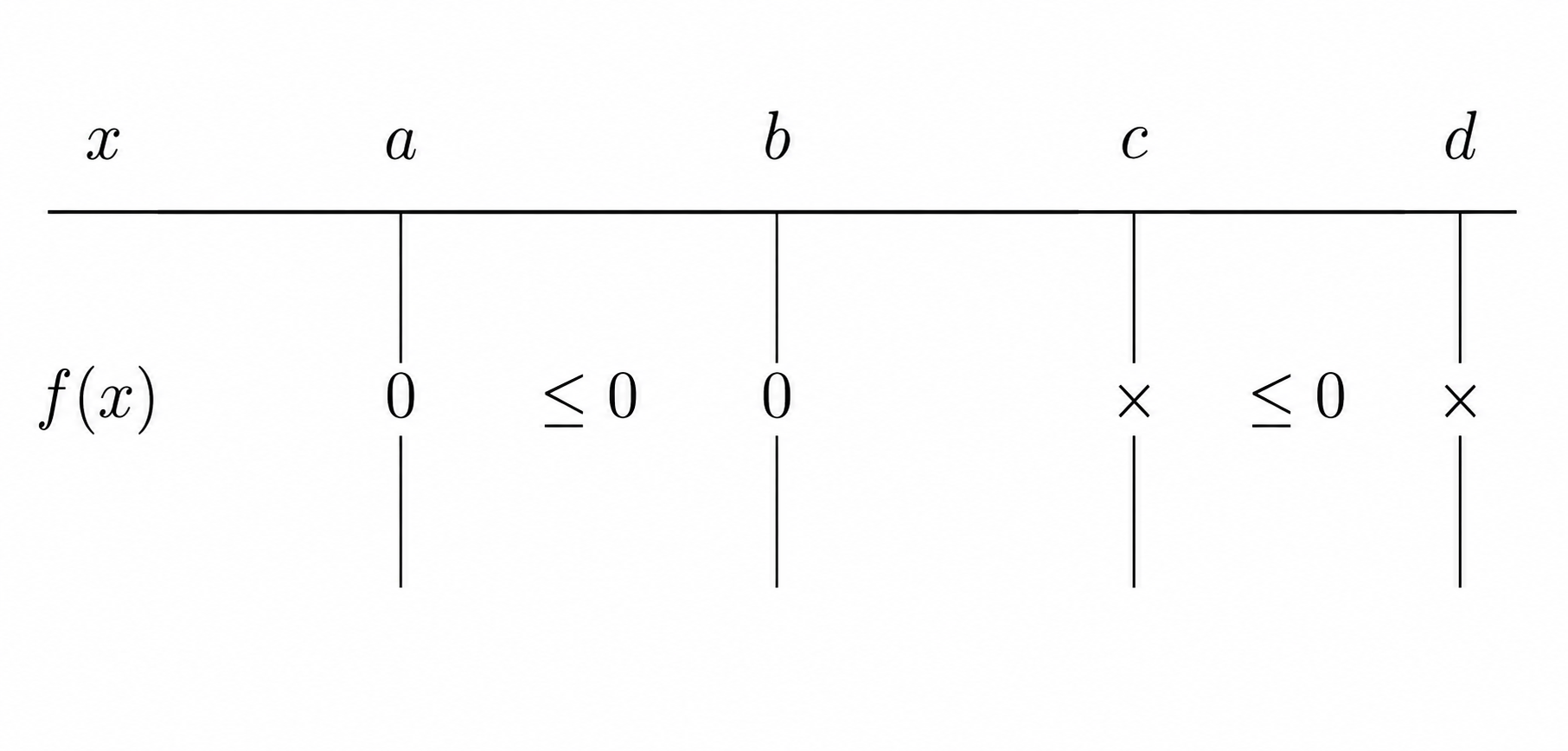 Sign diagram for f(x) on the intervals [a,b] and (c,d)
