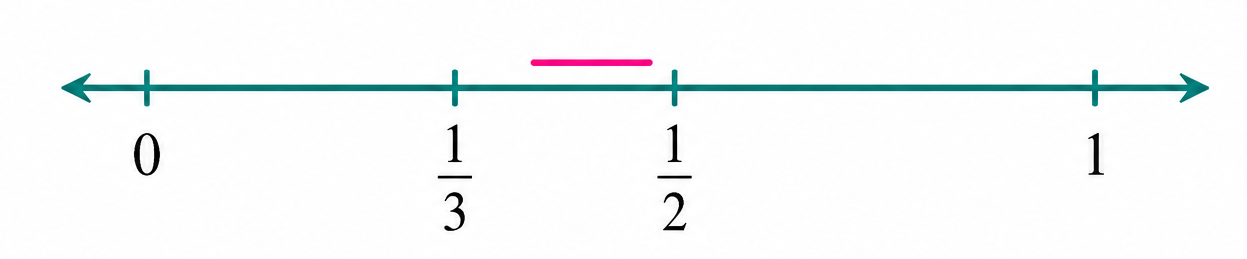 Number line from 0 to 1 with segment between 1/3 and 1/2 highlighted