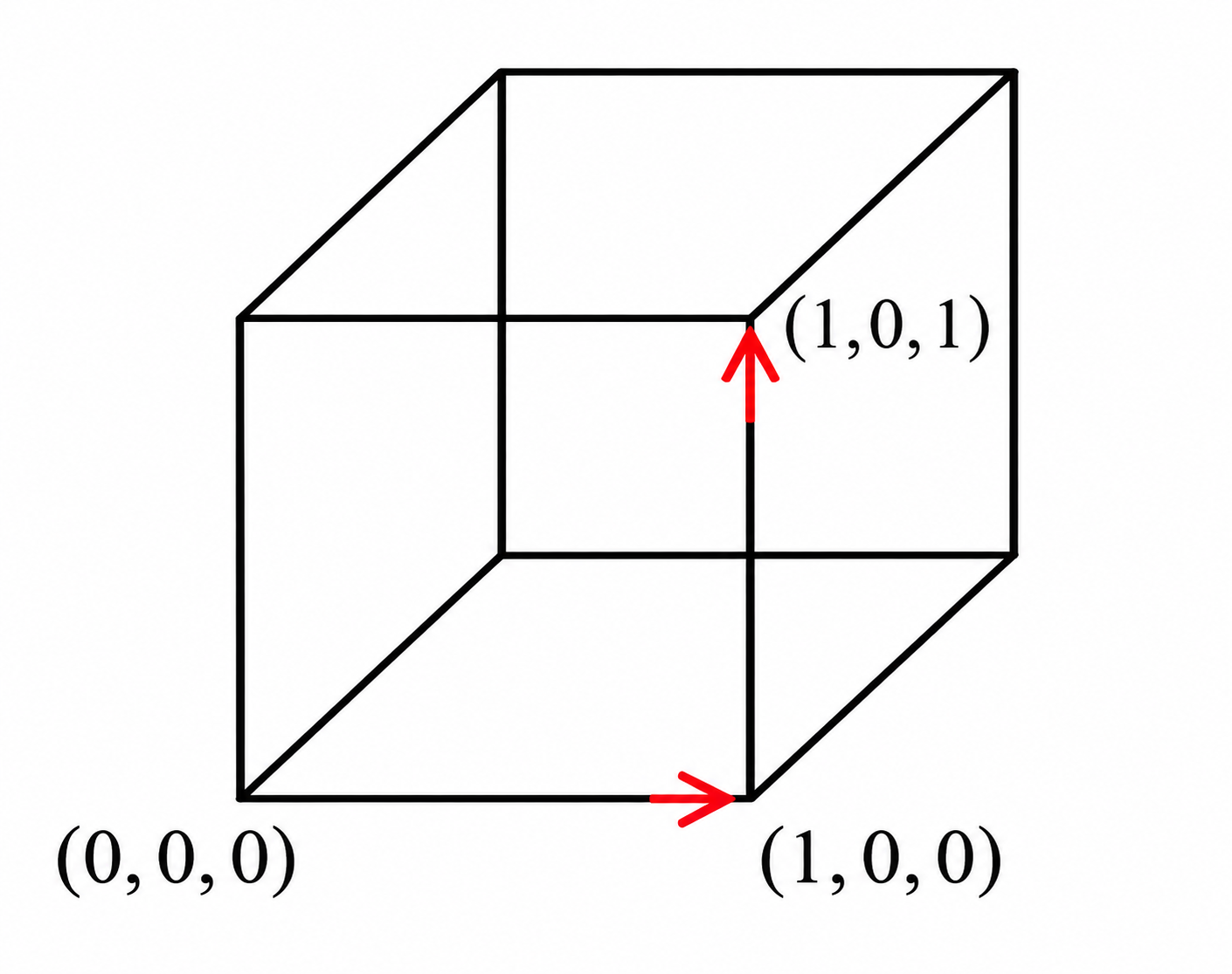 Unit cube showing the path from (0,0,0) to (1,0,0) to (1,0,1)
