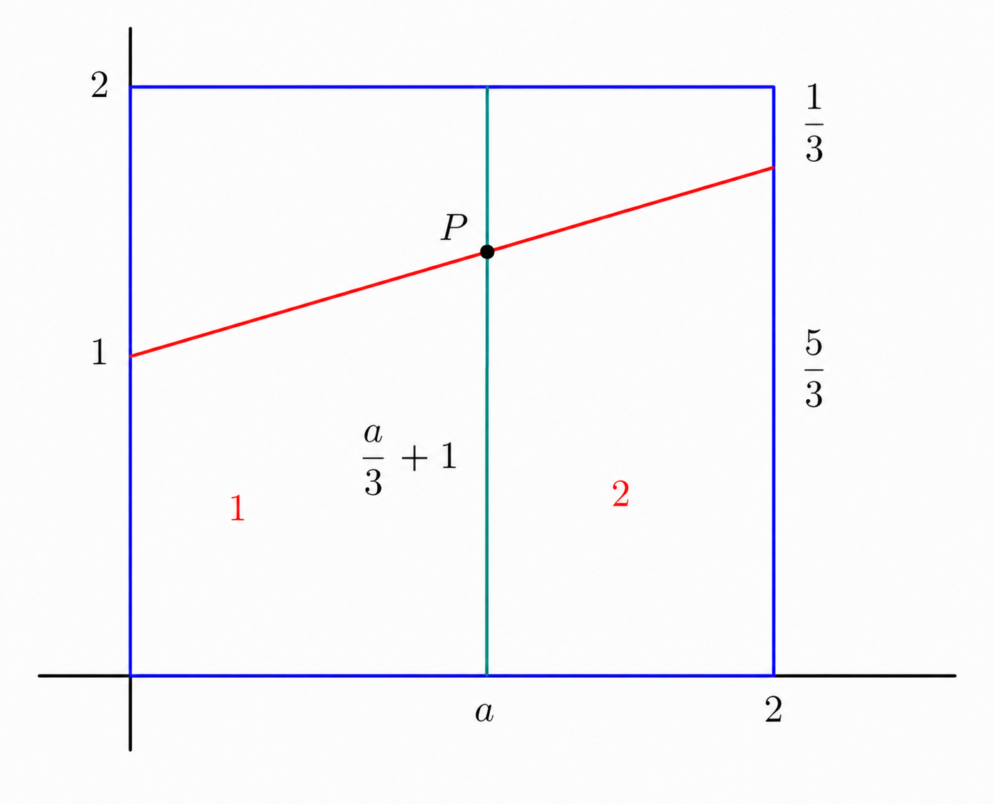 Lower region divided into regions 1 and 2 by the vertical line x equals a