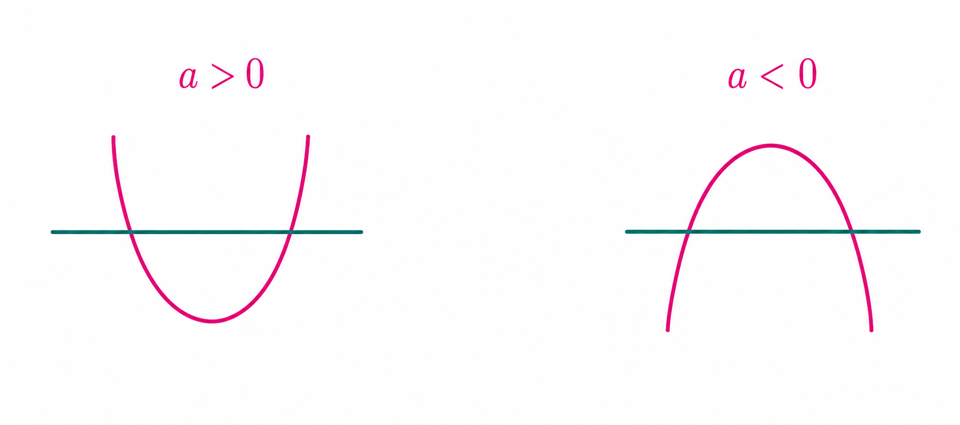 Parabolas for positive and negative values of a