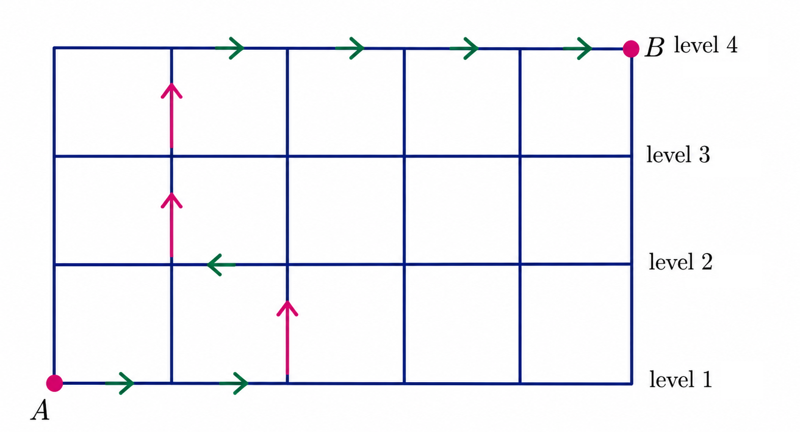 Grid from A to B split into 4 horizontal levels with arrows indicating transitions