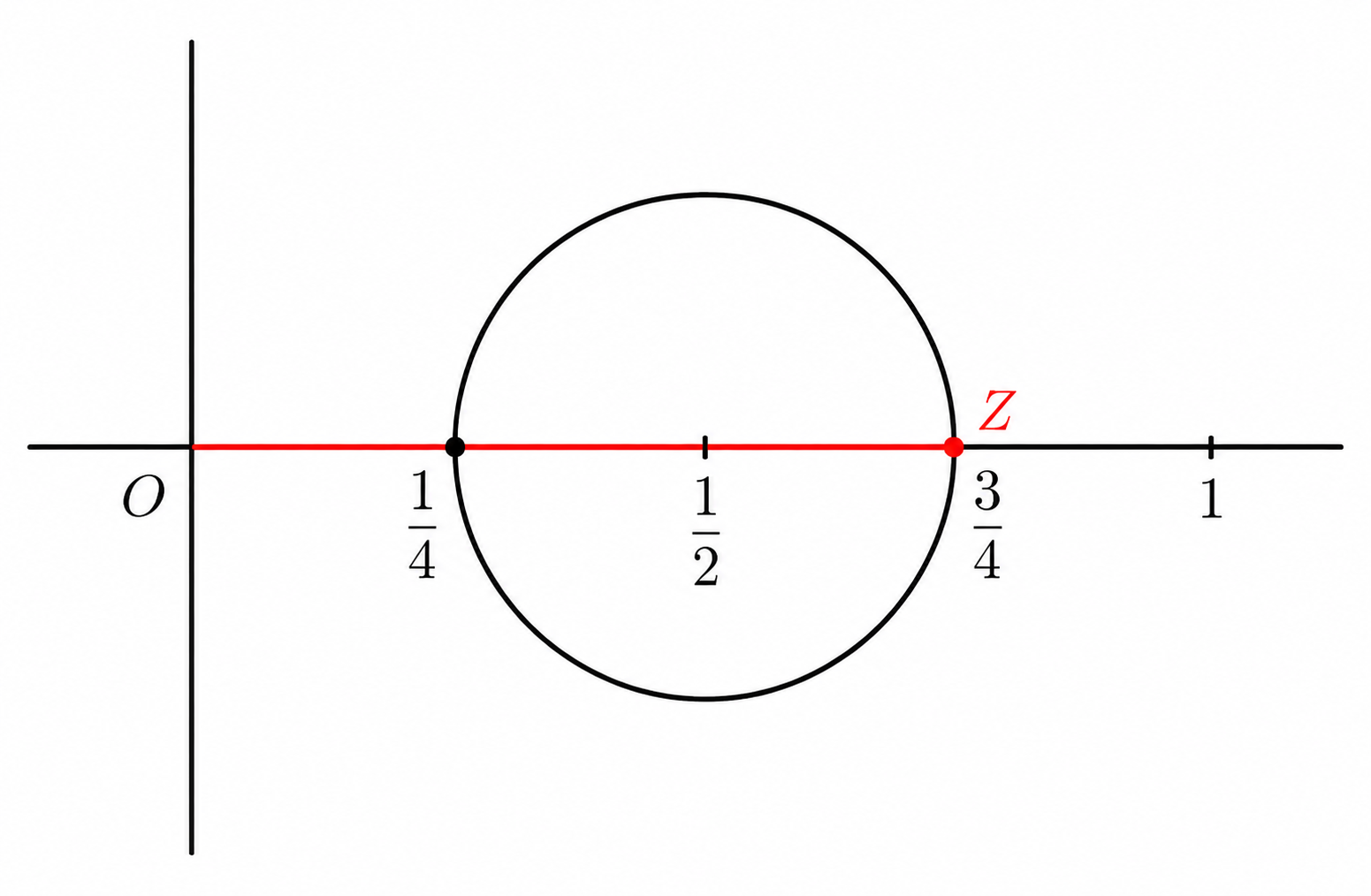 Complex plane showing the maximum value of the modulus of z