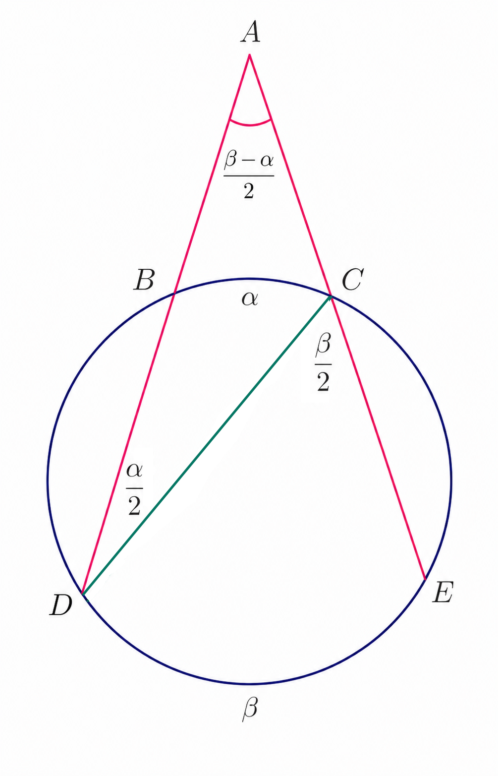 Exterior angle equals half the difference of the intercepted arcs