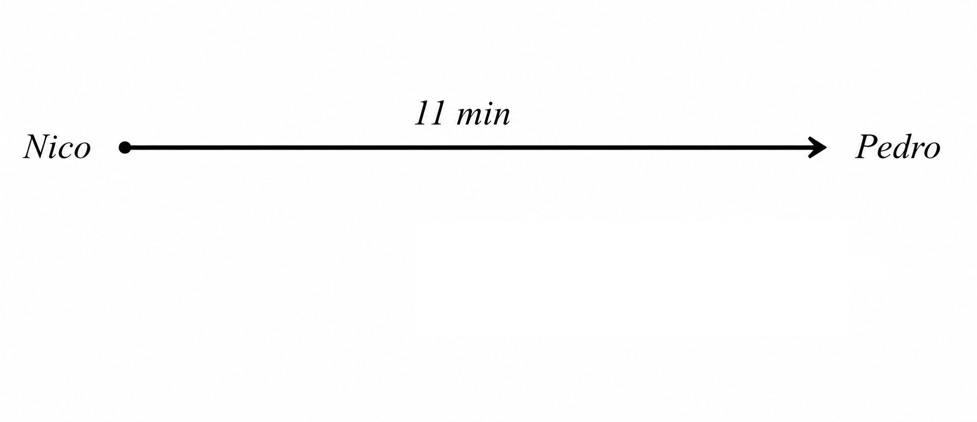 Timeline showing Nico finishing 11 minutes behind Pedro
