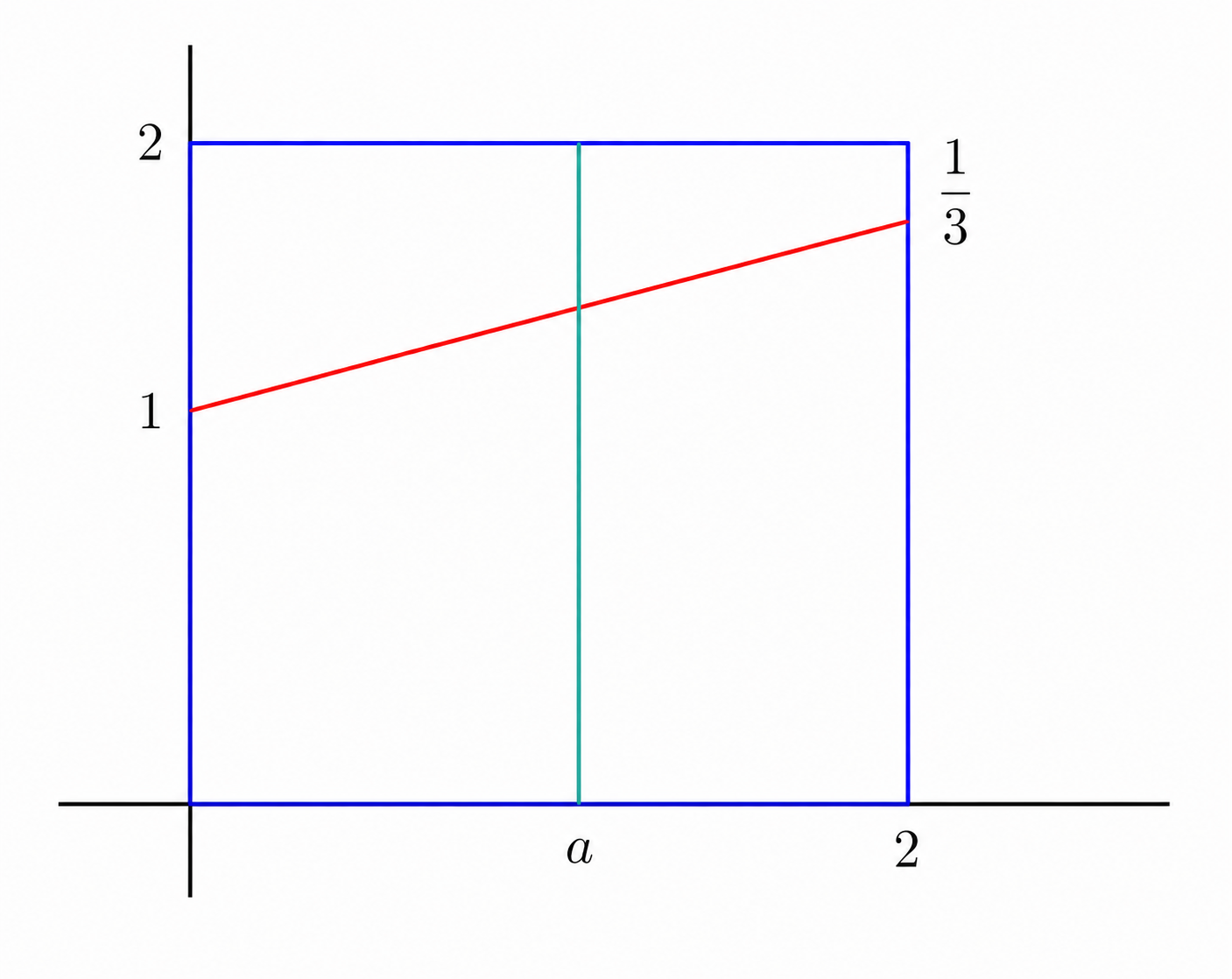 Square region with the line y equals one third x plus one and the vertical line x equals a