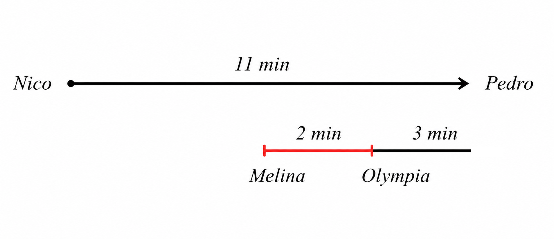 Timeline adding Melina and Olympia relative to Pedro