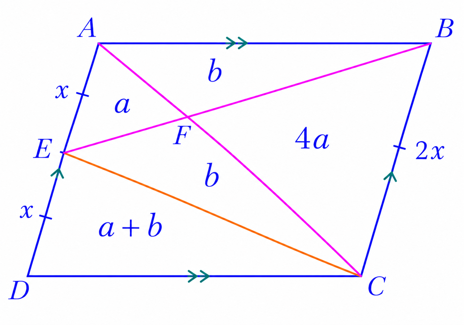 Area diagram showing AEF = a, AFB = b, BCF = 4a, EFC = b, and CED = a+b.