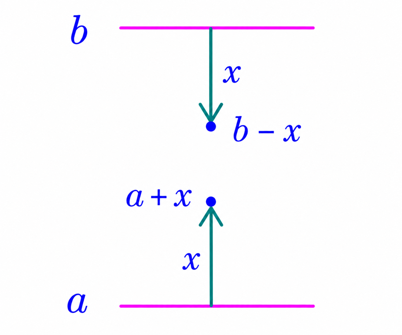 Moving a and b closer together while keeping their sum fixed: a increases to a+x and b decreases to b-x.