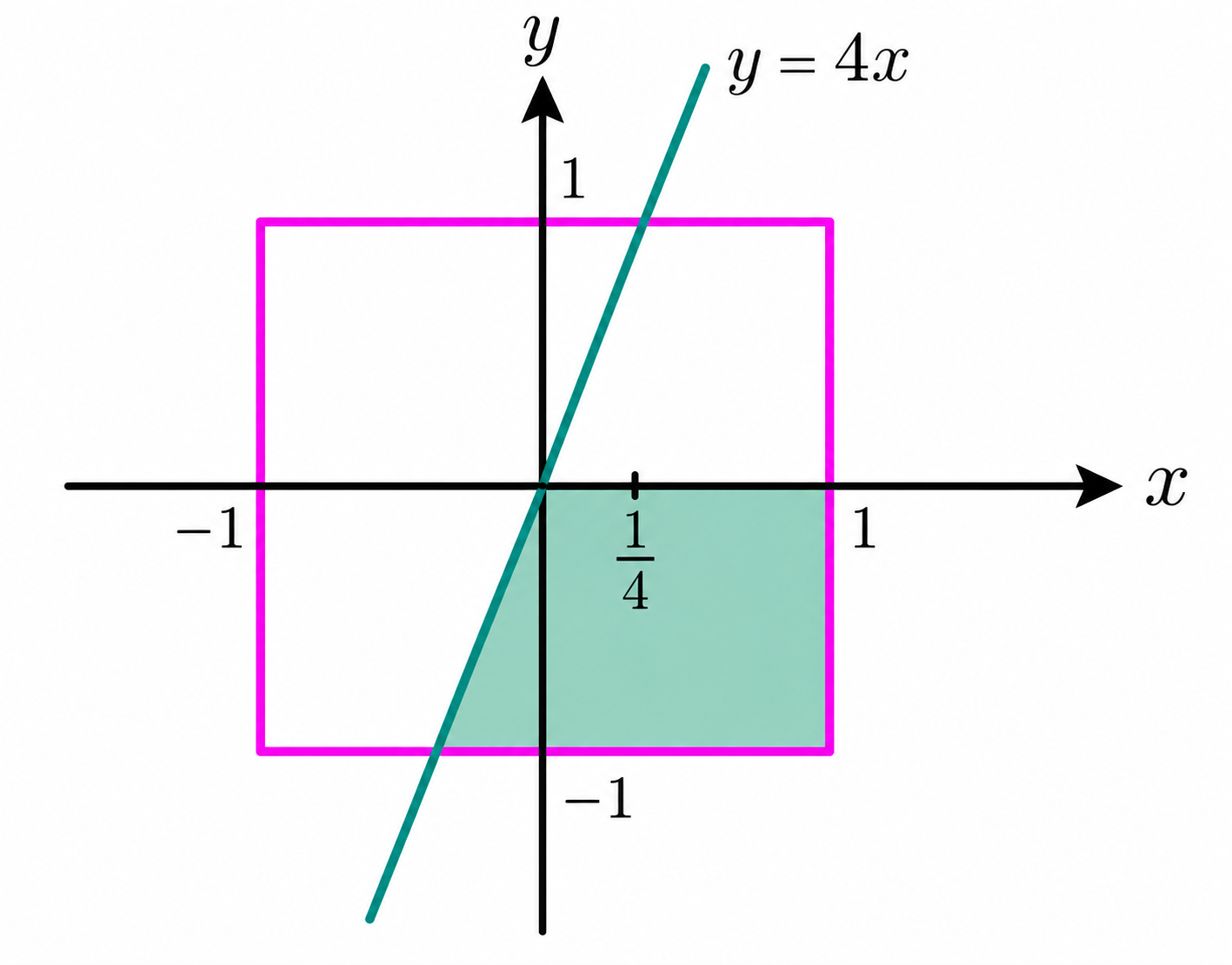 Region in the square for the case y is negative and y is less than 4x