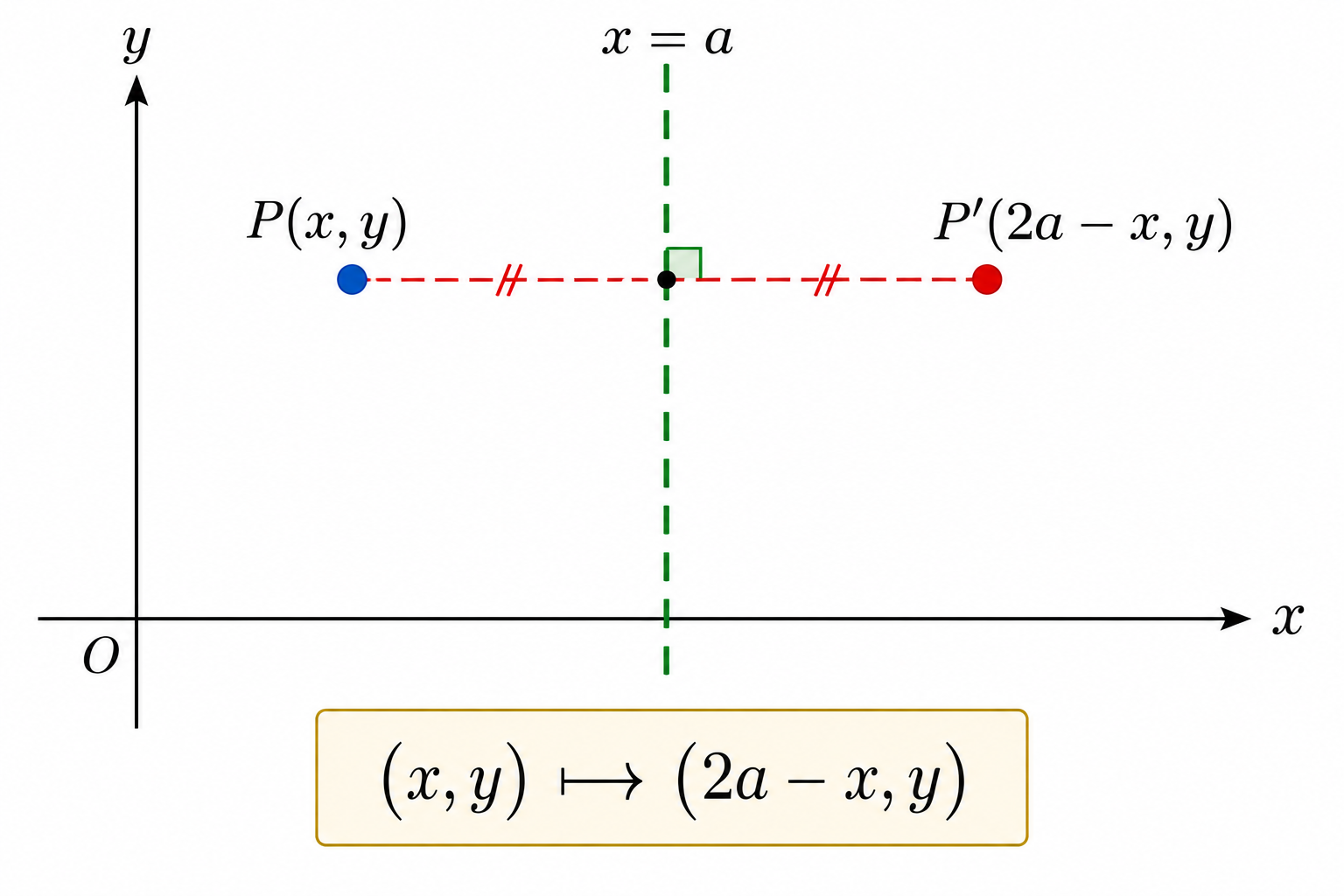 Reflection of a point across the vertical line x equals a