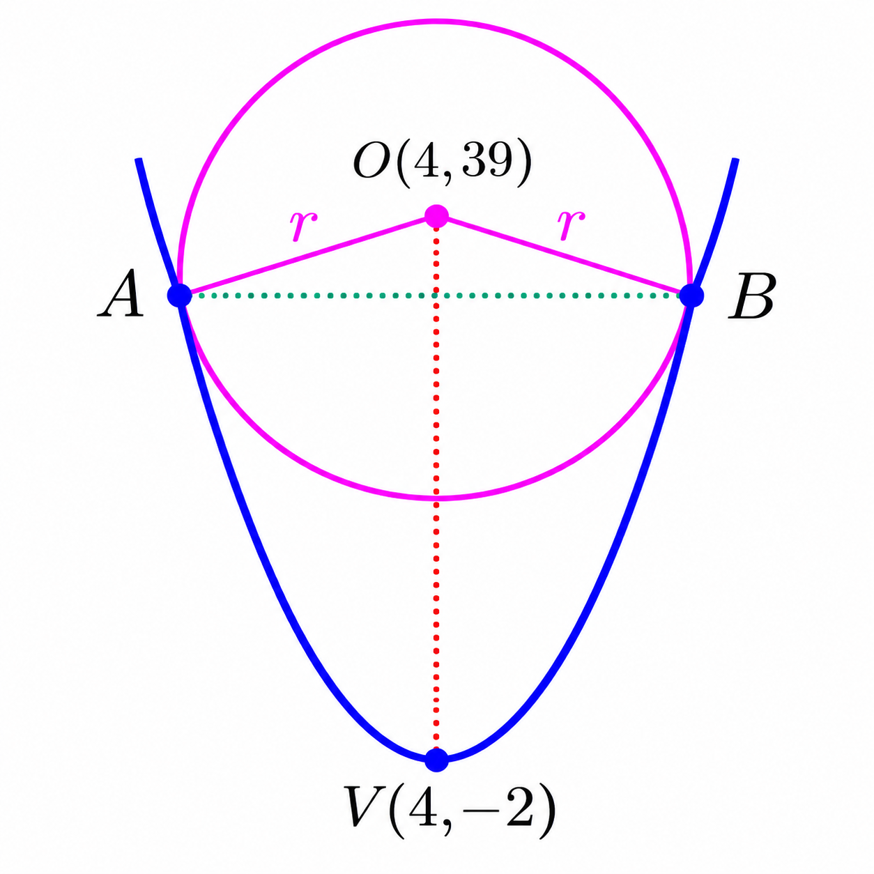 Case 2 circle tangent at two points