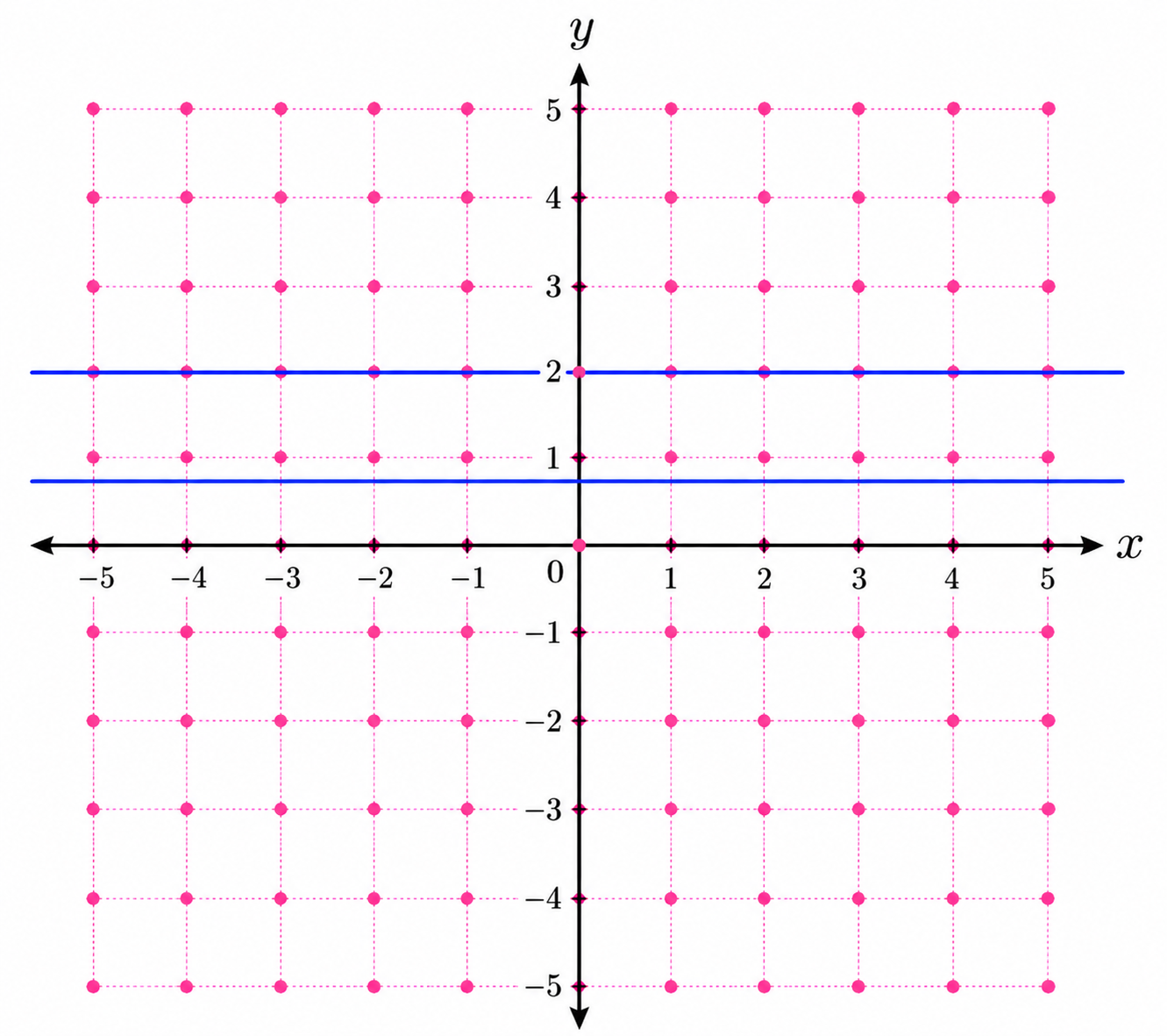A lattice-point grid showing two horizontal lines, one passing through infinitely many lattice points and the other passing through none.