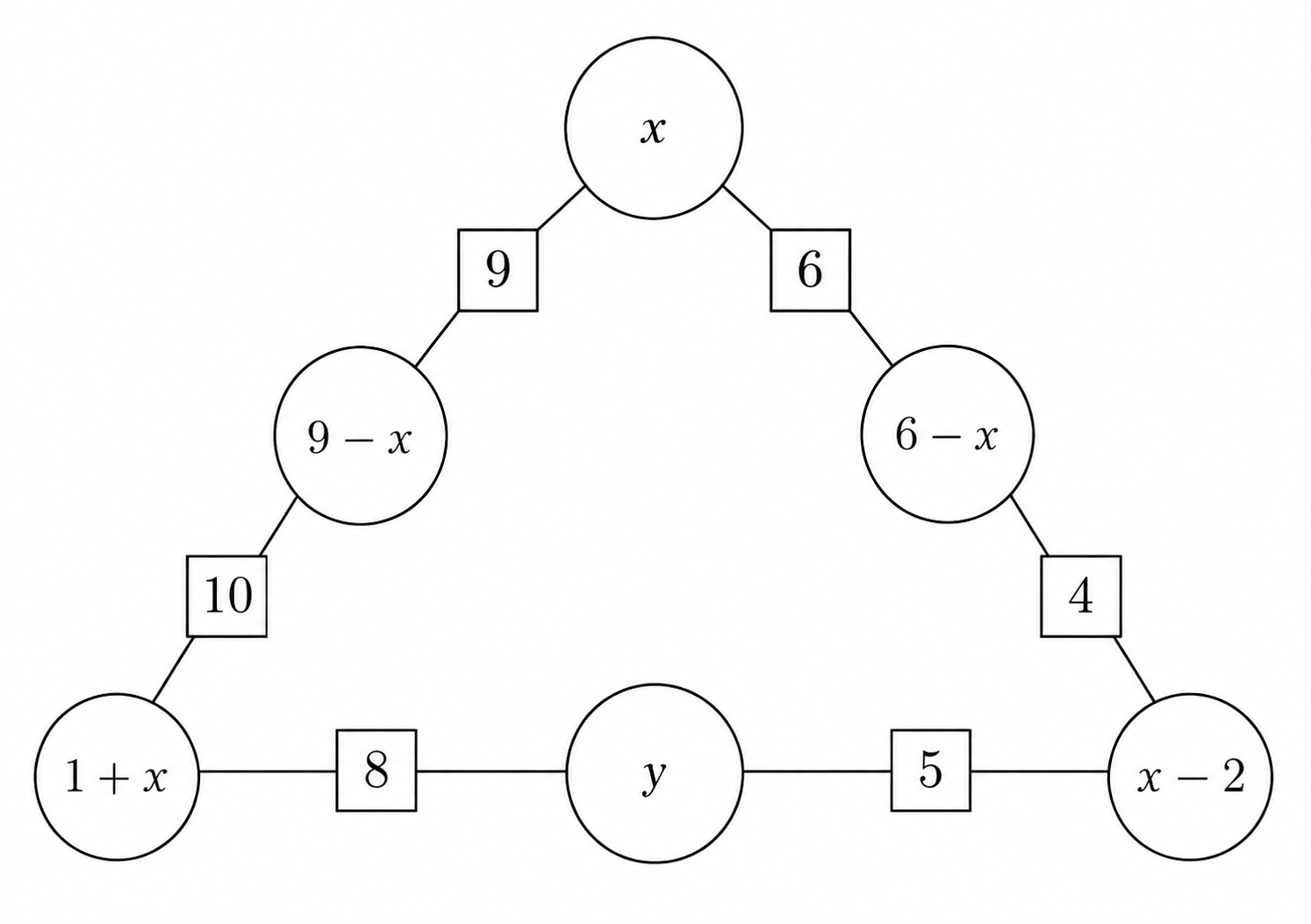 Circle diagram with expressions x, 9 minus x, 6 minus x, 1 plus x, y, and x minus 2