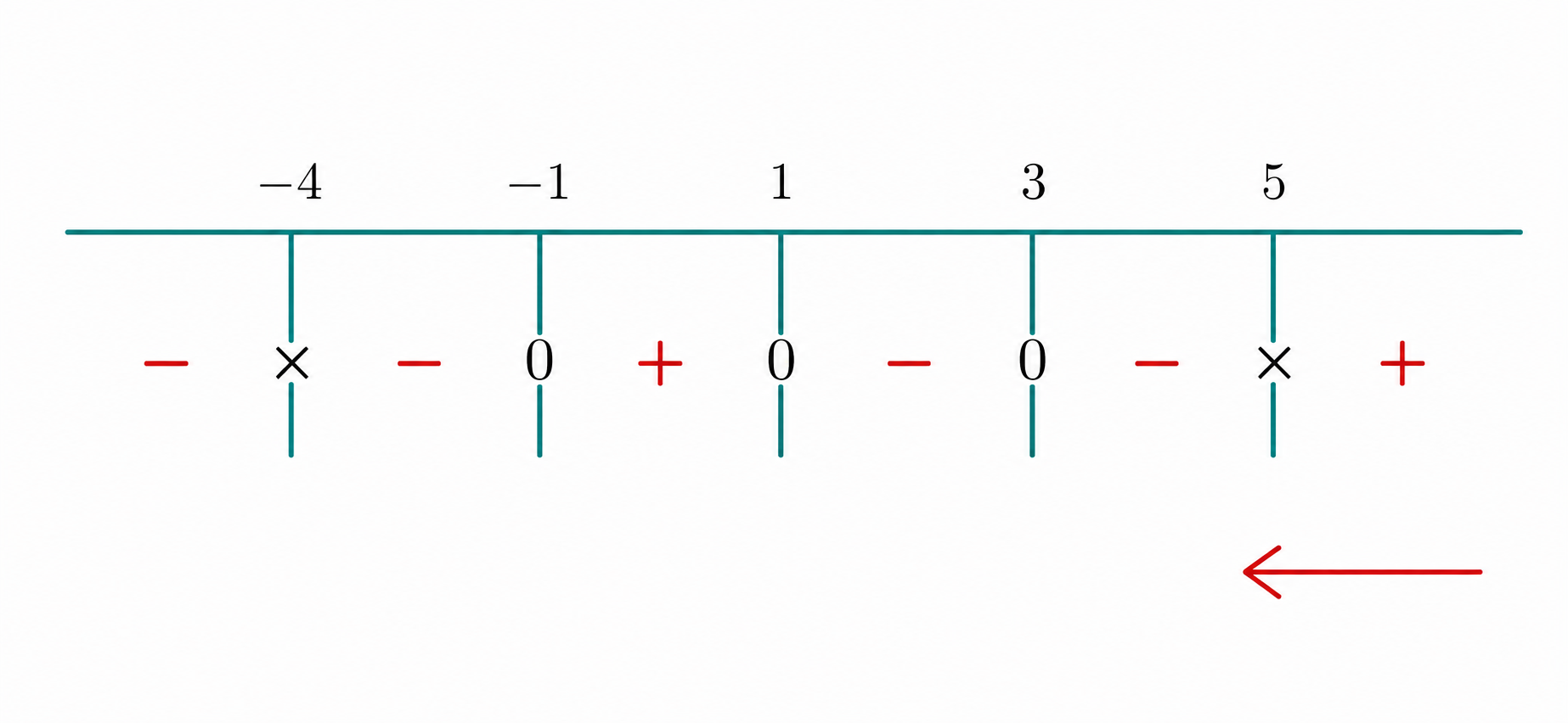 Sign chart for a rational inequality with zeros and undefined points