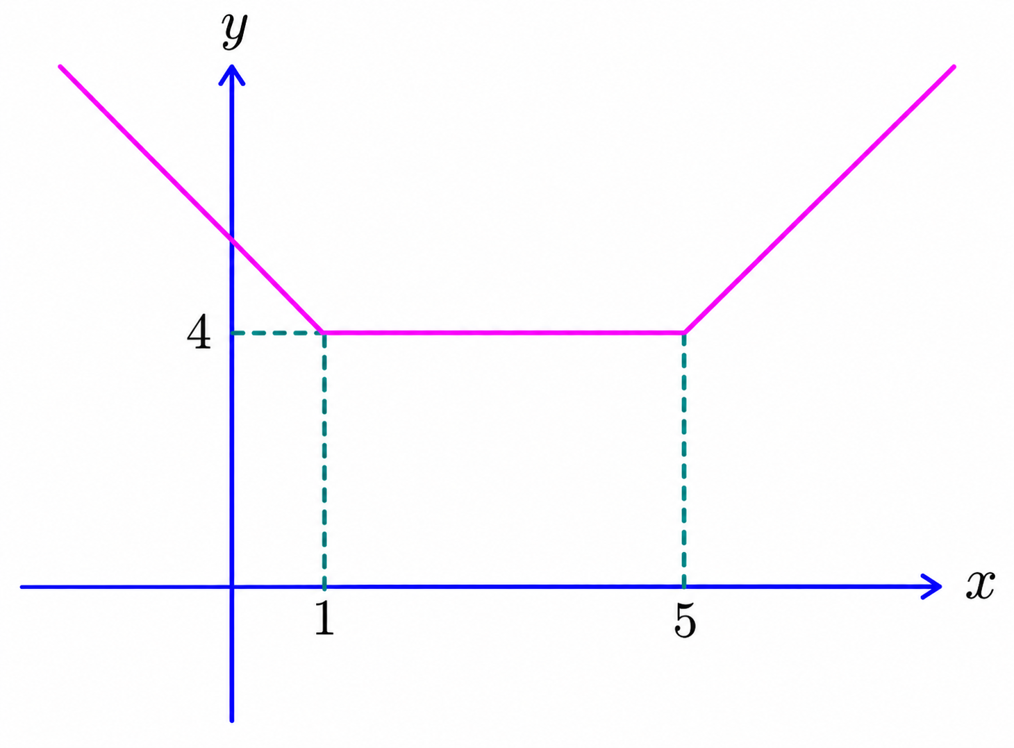 Graph of absolute x minus 1 plus absolute x minus 5