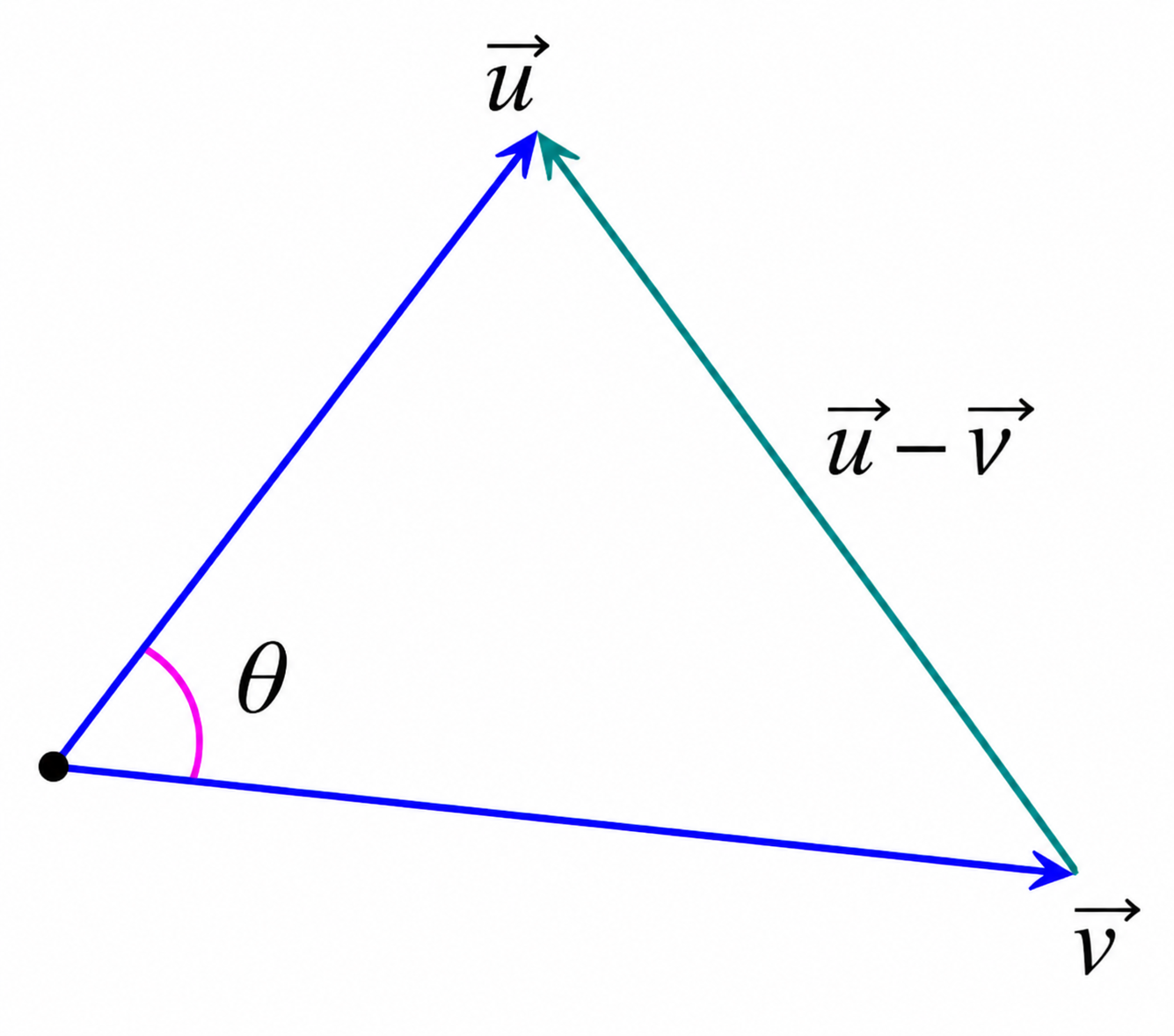 Vectors u and v with the vector u minus v joining their endpoints