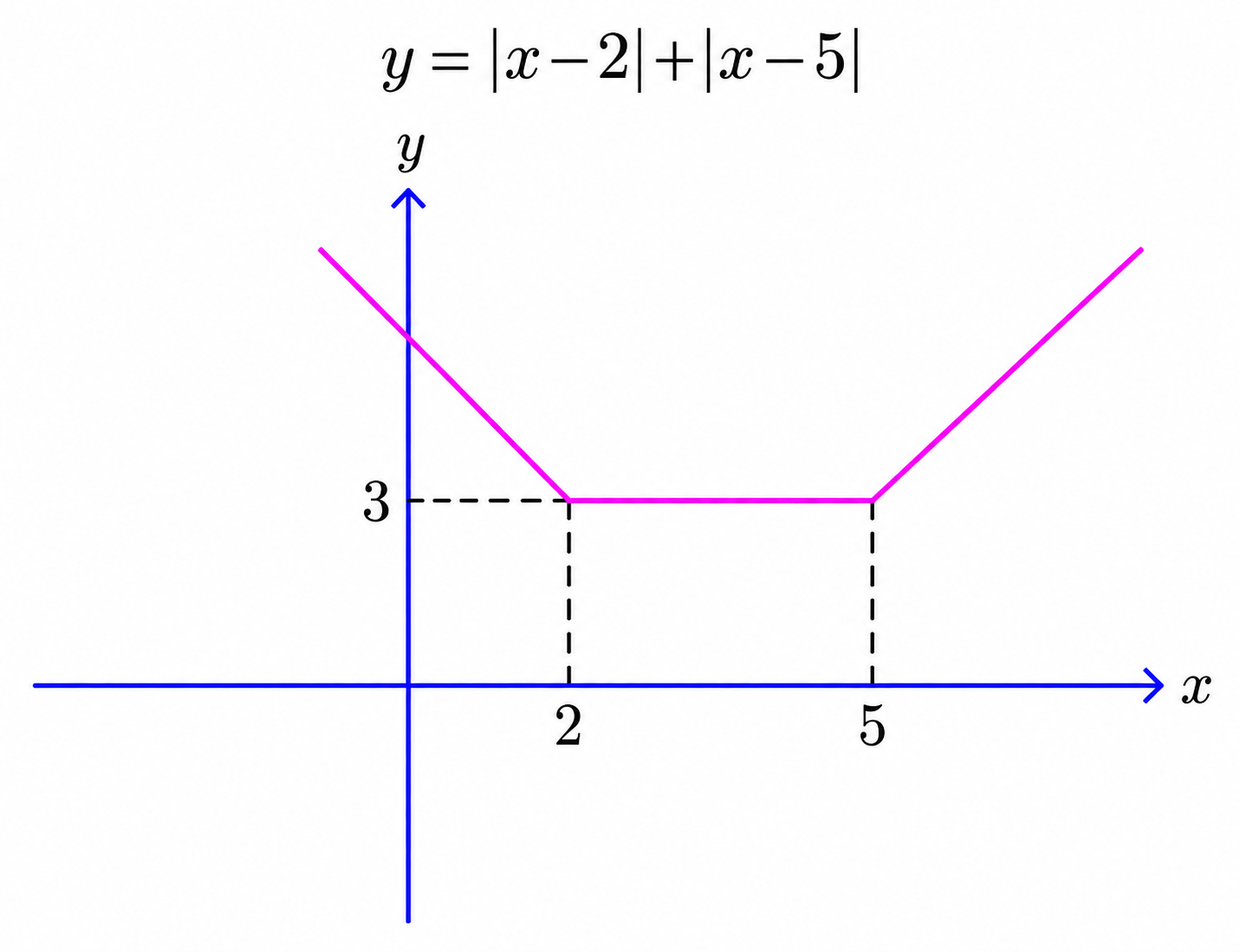 Graph of y equals absolute value of x minus 2 plus absolute value of x minus 5