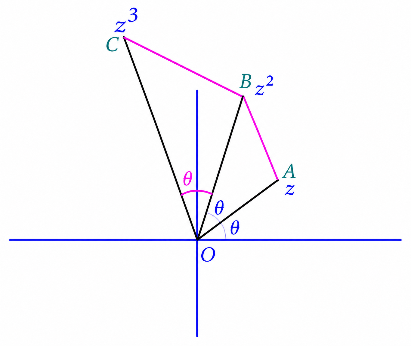 Quadrilateral OABC in the complex plane, where A corresponds to z, B to z squared, and C to z cubed. Segments OA, OB, and OC divide the quadrilateral into triangles OAB and OBC.